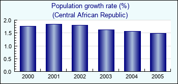Central African Republic. Population growth rate (%)