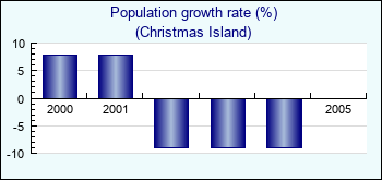 Christmas Island. Population growth rate (%)