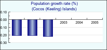 Cocos (Keeling) Islands. Population growth rate (%)