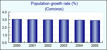 Comoros. Population growth rate (%)