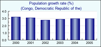 Congo, Democratic Republic of the. Population growth rate (%)