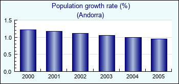 Andorra. Population growth rate (%)