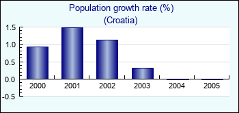 Croatia. Population growth rate (%)