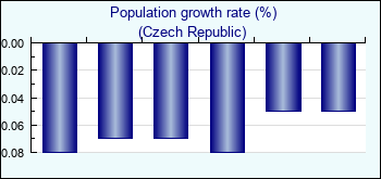 Czech Republic. Population growth rate (%)