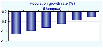 Dominica. Population growth rate (%)