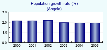 Angola. Population growth rate (%)