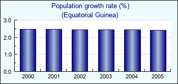 Equatorial Guinea. Population growth rate (%)