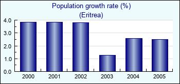 Eritrea. Population growth rate (%)