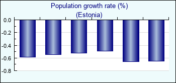 Estonia. Population growth rate (%)