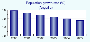 Anguilla. Population growth rate (%)