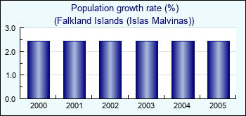Falkland Islands (Islas Malvinas). Population growth rate (%)