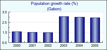 Gabon. Population growth rate (%)