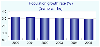 Gambia, The. Population growth rate (%)