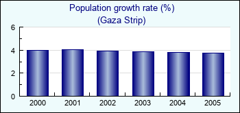 Gaza Strip. Population growth rate (%)