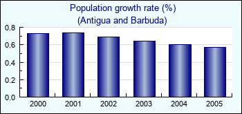 Antigua and Barbuda. Population growth rate (%)