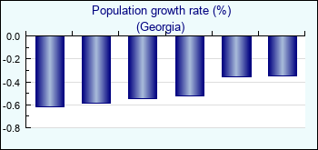 Georgia. Population growth rate (%)