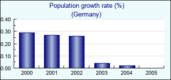 Germany. Population growth rate (%)
