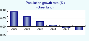 Greenland. Population growth rate (%)