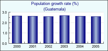 Guatemala. Population growth rate (%)