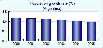 Argentina. Population growth rate (%)