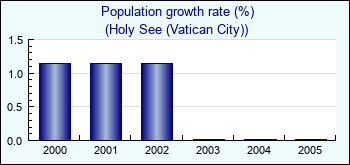 Holy See (Vatican City). Population growth rate (%)