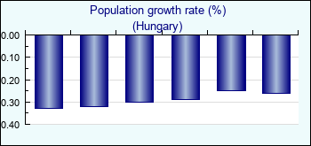 Hungary. Population growth rate (%)