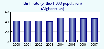 Afghanistan. Birth rate (births/1,000 population)