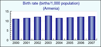 Armenia. Birth rate (births/1,000 population)