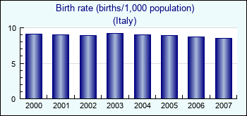 Italy. Birth rate (births/1,000 population)
