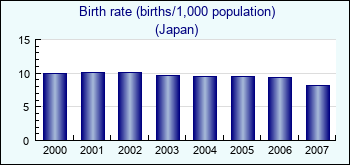 Japan. Birth rate (births/1,000 population)