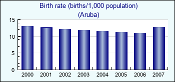 Aruba. Birth rate (births/1,000 population)