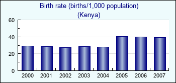 Kenya. Birth rate (births/1,000 population)