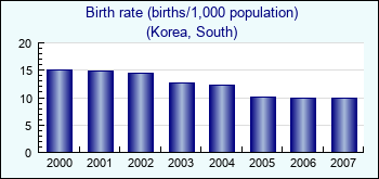 Korea, South. Birth rate (births/1,000 population)