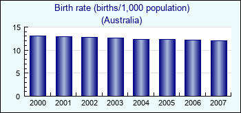 Australia. Birth rate (births/1,000 population)
