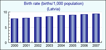 Latvia. Birth rate (births/1,000 population)