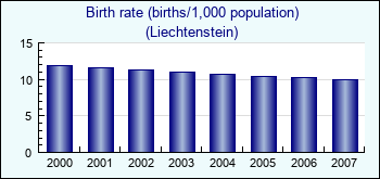 Liechtenstein. Birth rate (births/1,000 population)