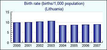 Lithuania. Birth rate (births/1,000 population)