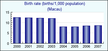 Macau. Birth rate (births/1,000 population)