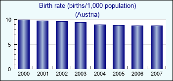 Austria. Birth rate (births/1,000 population)