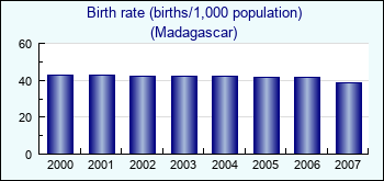 Madagascar. Birth rate (births/1,000 population)
