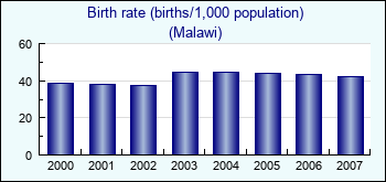 Malawi. Birth rate (births/1,000 population)
