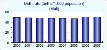 Mali. Birth rate (births/1,000 population)