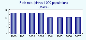 Malta. Birth rate (births/1,000 population)