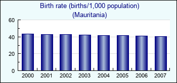 Mauritania. Birth rate (births/1,000 population)