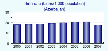 Azerbaijan. Birth rate (births/1,000 population)