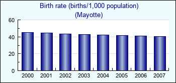 Mayotte. Birth rate (births/1,000 population)