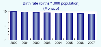 Monaco. Birth rate (births/1,000 population)