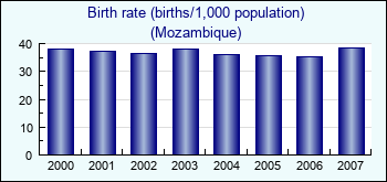 Mozambique. Birth rate (births/1,000 population)