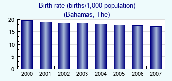 Bahamas, The. Birth rate (births/1,000 population)