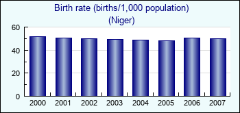 Niger. Birth rate (births/1,000 population)